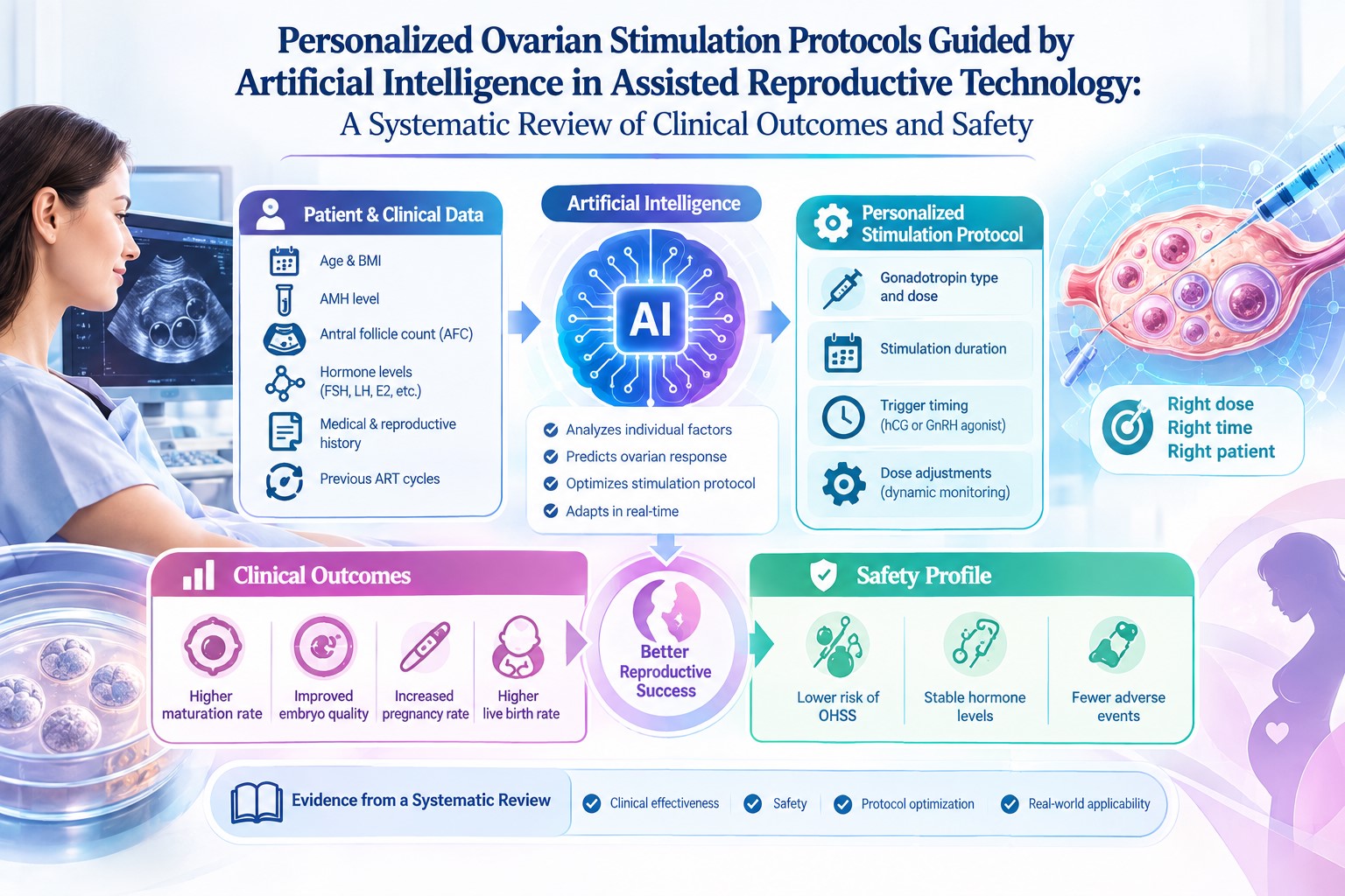 Personalized Ovarian Stimulation Protocols Guided by Artificial Intelligence in Assisted Reproductive Technology: A Systematic Review of Clinical Outcomes and Safety 